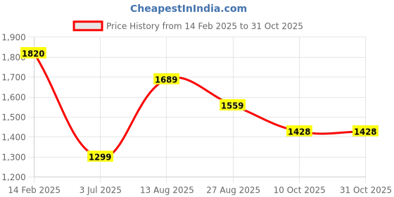 tatacliq.com Biba Ink Blue Printed Kurti biba Price History Graph from 14 Feb 2025 to 31 Oct 2025