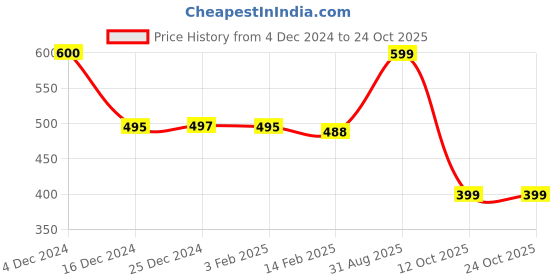 tatacliq.com biba girls Biba Kids Aqua Blue Cotton Straight Fit Pants biba girls Price History Graph from 4 Dec 2024 to 23 Oct 2025
