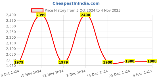 tatacliq.com biba girls Biba Kids Black & Peach Embroidered Kurta Set biba girls Price History Graph from 3 Oct 2024 to 3 Nov 2025