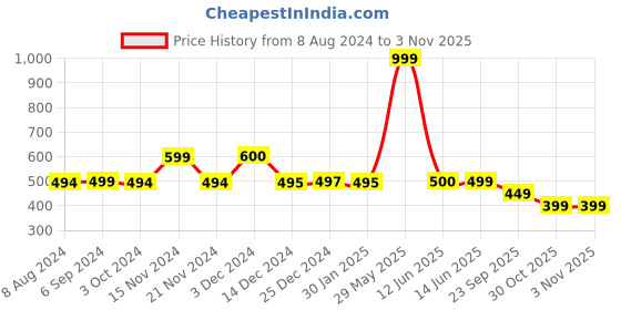 tatacliq.com biba girls Biba Kids Black Cotton Straight Fit Pants biba girls Price History Graph from 8 Aug 2024 to 3 Nov 2025