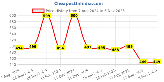 tatacliq.com biba girls Biba Kids Black Cotton Straight Fit Pants biba girls Price History Graph from 7 Aug 2024 to 3 Nov 2025