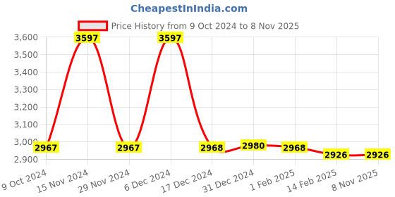 tatacliq.com biba girls Biba Kids Blue & Pink Embroidered Lehenga Cholis biba girls Price History Graph from 9 Oct 2024 to 7 Nov 2025