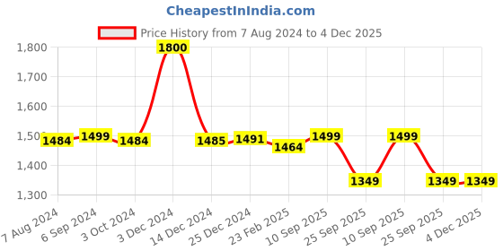 tatacliq.com biba girls Biba Kids Blue & White Printed Top with Dhoti biba girls Price History Graph from 7 Aug 2024 to 3 Dec 2025