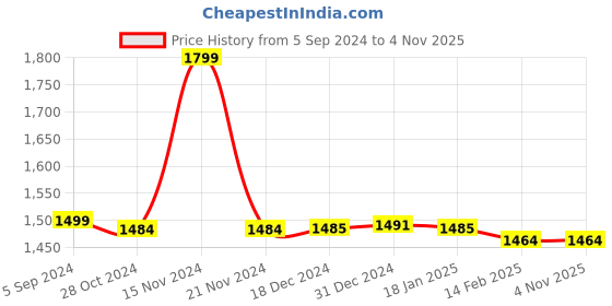 tatacliq.com biba girls Biba Kids Blue & White Printed Top with Dhoti biba girls Price History Graph from 5 Sep 2024 to 4 Nov 2025