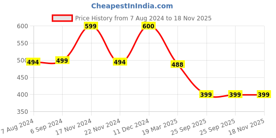 tatacliq.com biba girls Biba Kids Blue Cotton Floral Print Full Sleeves Shirt biba girls Price History Graph from 7 Aug 2024 to 18 Nov 2025