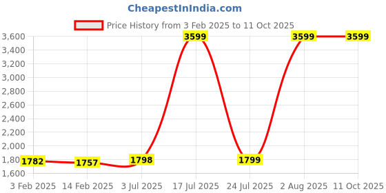 tatacliq.com biba girls Biba Kids Green & Red Cotton Printed Kurta Set biba girls Price History Graph from 3 Feb 2025 to 11 Oct 2025