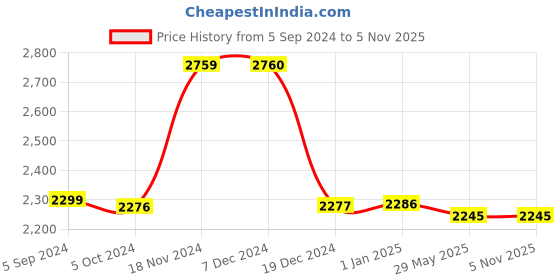 tatacliq.com biba girls Biba Kids Green Embellished Lehenga Cholis biba girls Price History Graph from 5 Sep 2024 to 4 Nov 2025