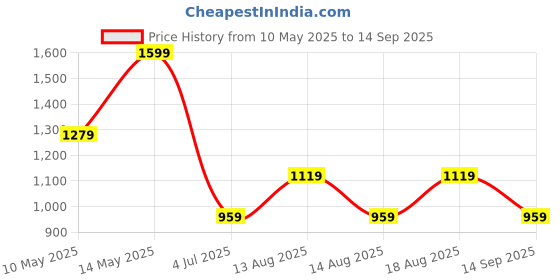 tatacliq.com Biba Kids Green Regular Fit Jumpsuit biba Price History Graph from 10 May 2025 to 14 Sep 2025