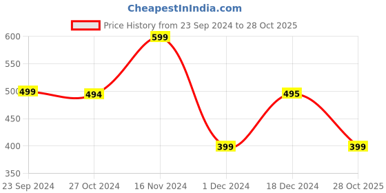 tatacliq.com biba girls Biba Kids Ice Blue Embroidered Top biba girls Price History Graph from 23 Sep 2024 to 28 Oct 2025