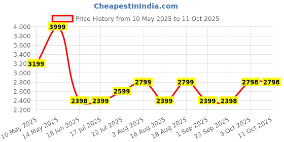 tatacliq.com Biba Kids Lime Green & Orange Printed Regular Fit Suit Set with Dupatta biba Price History Graph from 10 May 2025 to 11 Oct 2025