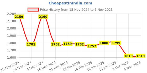 tatacliq.com biba girls Biba Kids Lime Yellow & White Cotton Printed Full Sleeves Kurta Set biba girls Price History Graph from 15 Nov 2024 to 4 Nov 2025