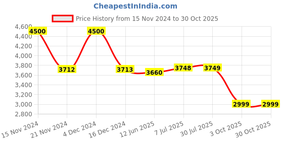 tatacliq.com biba girls Biba Kids Mustard Yellow & Blue Embroidered Kurta Set biba girls Price History Graph from 15 Nov 2024 to 29 Oct 2025