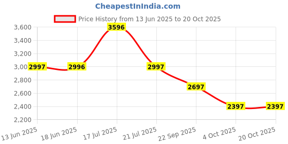 tatacliq.com biba girls Biba Kids Mustard Yellow & Blue Embroidered Kurta Set biba girls Price History Graph from 13 Jun 2025 to 20 Oct 2025