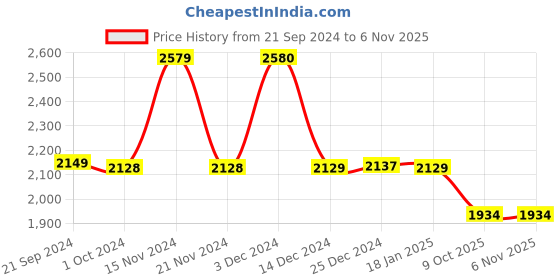 tatacliq.com biba girls Biba Kids Off-White & Pink Cotton Embroidered Lehenga Choli biba girls Price History Graph from 21 Sep 2024 to 4 Nov 2025