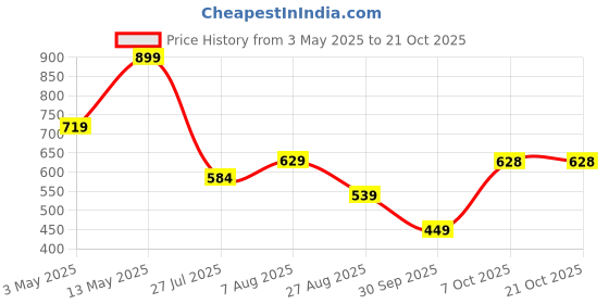 tatacliq.com Biba Kids Off White Printed Regular Fit Top biba Price History Graph from 3 May 2025 to 20 Oct 2025