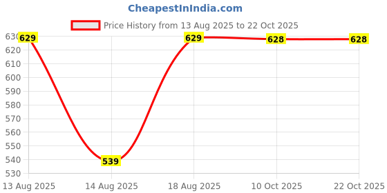 tatacliq.com Biba Kids Off White Printed Regular Fit Top biba Price History Graph from 13 Aug 2025 to 21 Oct 2025