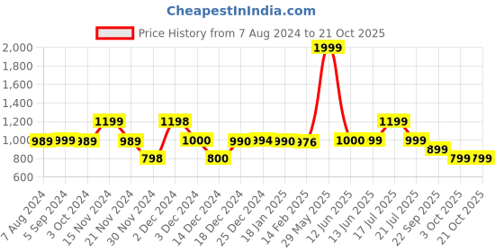 tatacliq.com biba girls Biba Kids Off White Sequence Poncho biba girls Price History Graph from 7 Aug 2024 to 20 Oct 2025