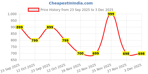 tatacliq.com biba girls Biba Kids Off White Sequence Poncho biba girls Price History Graph from 23 Sep 2025 to 3 Dec 2025