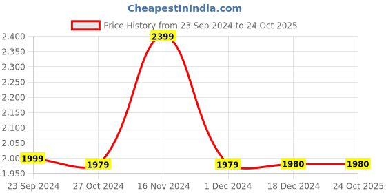 tatacliq.com biba girls Biba Kids Orange & Coral Printed Lehenga Choli biba girls Price History Graph from 23 Sep 2024 to 22 Oct 2025