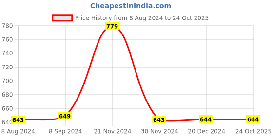 tatacliq.com biba girls Biba Kids Orange & Sky Blue Printed Top biba girls Price History Graph from 8 Aug 2024 to 23 Oct 2025