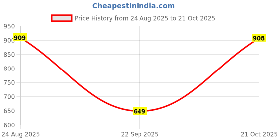 tatacliq.com Biba Kids Orange Regular Fit Pants biba Price History Graph from 24 Aug 2025 to 21 Oct 2025