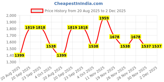 tatacliq.com Biba Kids Pastel Green Embroidered Regular Fit Suit Set with Dupatta biba Price History Graph from 20 Aug 2025 to 30 Nov 2025