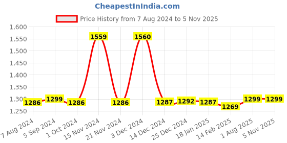 tatacliq.com biba girls Biba Kids Peach & Red Cotton Printed Kurta Set biba girls Price History Graph from 7 Aug 2024 to 3 Nov 2025