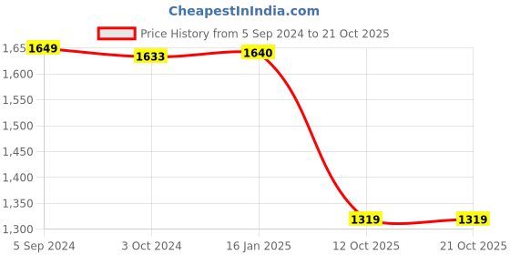 tatacliq.com biba girls Biba Kids Pink & Blue Regular Fit Kurta Set biba girls Price History Graph from 5 Sep 2024 to 20 Oct 2025