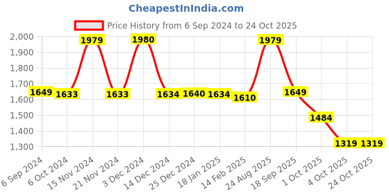 tatacliq.com biba girls Biba Kids Pink & Blue Regular Fit Kurta Set biba girls Price History Graph from 6 Sep 2024 to 23 Oct 2025
