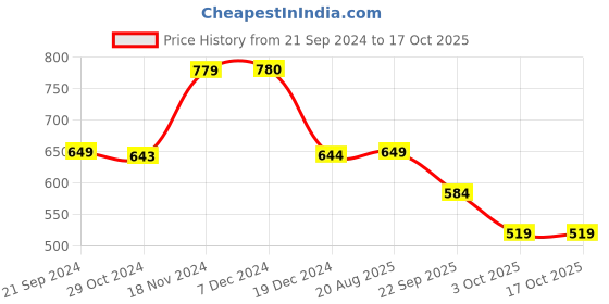 tatacliq.com biba girls Biba Kids Pink & Yellow Cotton Printed Jumpsuit with Belt biba girls Price History Graph from 21 Sep 2024 to 16 Oct 2025