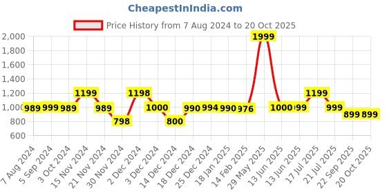 tatacliq.com biba girls Biba Kids Pink Sequence Poncho biba girls Price History Graph from 7 Aug 2024 to 18 Oct 2025
