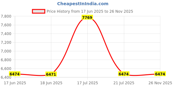 tatacliq.com biba girls Biba Kids Powdered Blue & Peach Embroidered Full Sleeves Kurta Set biba girls Price History Graph from 17 Jun 2025 to 26 Nov 2025