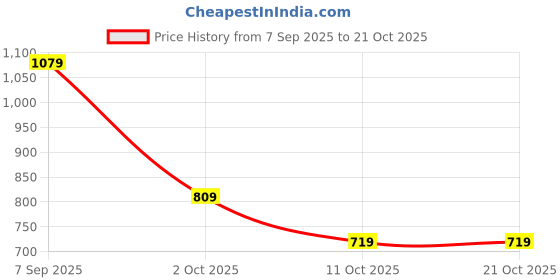 tatacliq.com biba girls Biba Kids Red & Peach Printed Kurta Set biba girls Price History Graph from 7 Sep 2025 to 21 Oct 2025