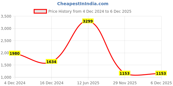 tatacliq.com biba girls Biba Kids Red & Purple Embroidered Kurta Set biba girls Price History Graph from 4 Dec 2024 to 4 Dec 2025