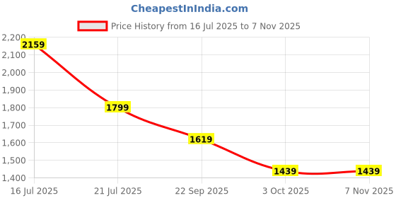 tatacliq.com biba girls Biba Kids Red Printed Full Sleeves Lehenga Cholis biba girls Price History Graph from 16 Jul 2025 to 6 Nov 2025