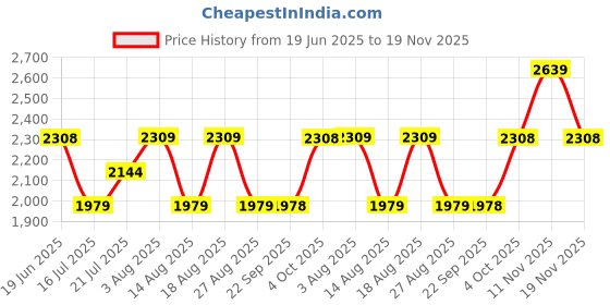 tatacliq.com Biba Kids Sky Blue Printed Regular Fit Suit Set with Dupatta biba Price History Graph from 19 Jun 2025 to 19 Nov 2025