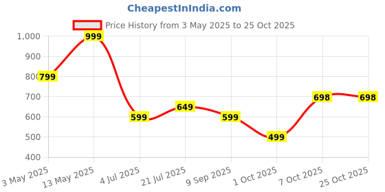 tatacliq.com Biba Kids Sky Blue Printed Regular Fit Top biba Price History Graph from 3 May 2025 to 24 Oct 2025