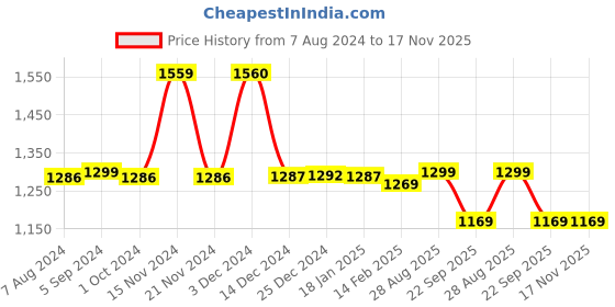 tatacliq.com biba girls Biba Kids Teal Blue & Pink Floral Print Kurta Set biba girls Price History Graph from 7 Aug 2024 to 17 Nov 2025