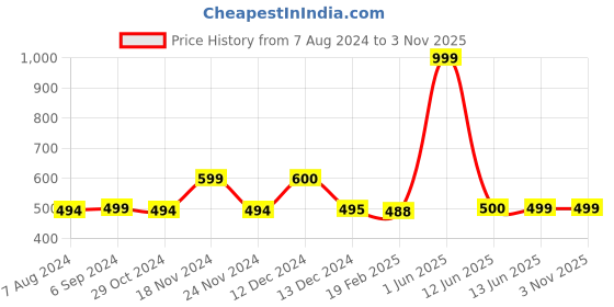 tatacliq.com biba girls Biba Kids White Cotton Straight Fit Pants biba girls Price History Graph from 7 Aug 2024 to 3 Nov 2025