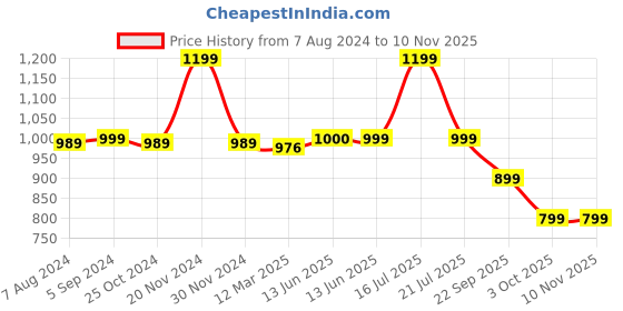 tatacliq.com biba girls Biba Kids White Embellished Full Sleeves Sweater biba girls Price History Graph from 7 Aug 2024 to 9 Nov 2025