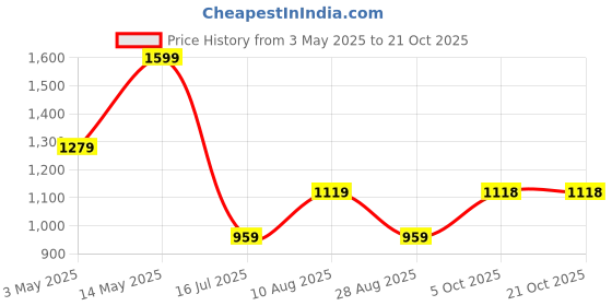 tatacliq.com Biba Kids White Embroidered Regular Fit Skirt biba Price History Graph from 3 May 2025 to 20 Oct 2025