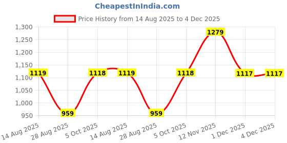 tatacliq.com Biba Kids White Embroidered Regular Fit Skirt biba Price History Graph from 14 Aug 2025 to 4 Dec 2025