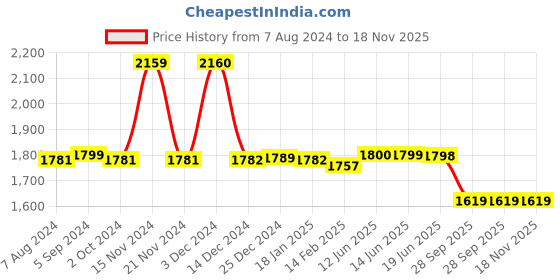 tatacliq.com biba girls Biba Kids Yellow & Pink Cotton Floral Print Kurta Set biba girls Price History Graph from 7 Aug 2024 to 17 Nov 2025