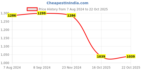 tatacliq.com biba girls Biba Kids Yellow & Pink Cotton Printed Kurta Set biba girls Price History Graph from 7 Aug 2024 to 22 Oct 2025
