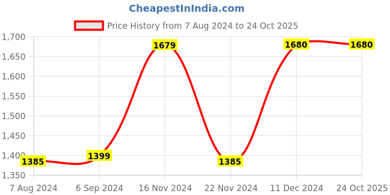 tatacliq.com biba girls Biba Kids Yellow & Pink Cotton Printed Kurta Set biba girls Price History Graph from 7 Aug 2024 to 23 Oct 2025