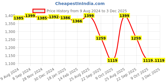 tatacliq.com biba girls Biba Kids Yellow & Red Cotton Printed Kurta Set biba girls Price History Graph from 9 Aug 2024 to 3 Dec 2025