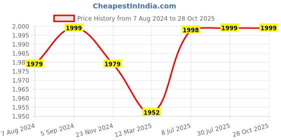 tatacliq.com biba girls Biba Kids Yellow Embroidered Lehenga Choli biba girls Price History Graph from 7 Aug 2024 to 28 Oct 2025