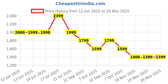 tatacliq.com biba girls Biba Kids Yellow Embroidered Lehenga Choli biba girls Price History Graph from 12 Jun 2025 to 26 Nov 2025