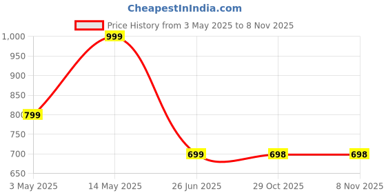 tatacliq.com Biba Kids Yellow Printed Regular Fit Top biba Price History Graph from 3 May 2025 to 7 Nov 2025