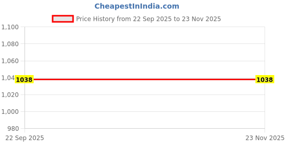 tatacliq.com Biba Lavender Printed Straight Kurta biba Price History Graph from 22 Sep 2025 to 22 Nov 2025